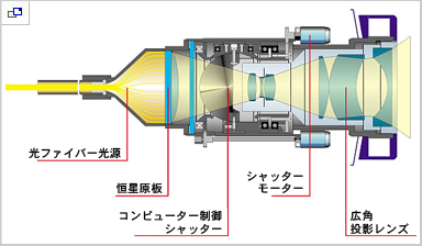 光ファイバー投影機