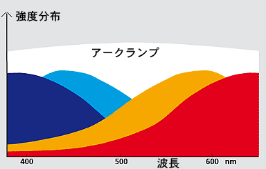 自然な星の色のスペクトル