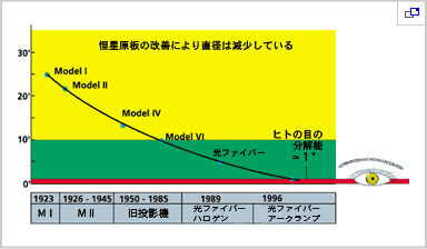 恒星像直径の減少